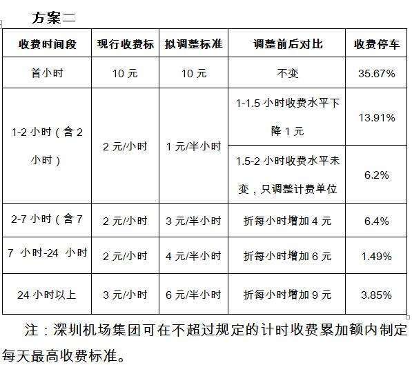 深圳机场拟调整停车收费标准 停车费大幅上涨