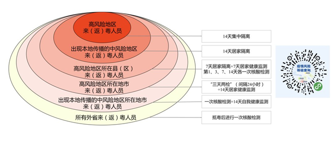 2021年8月广东最新重点地区来粤人员隔离及核酸检测规定