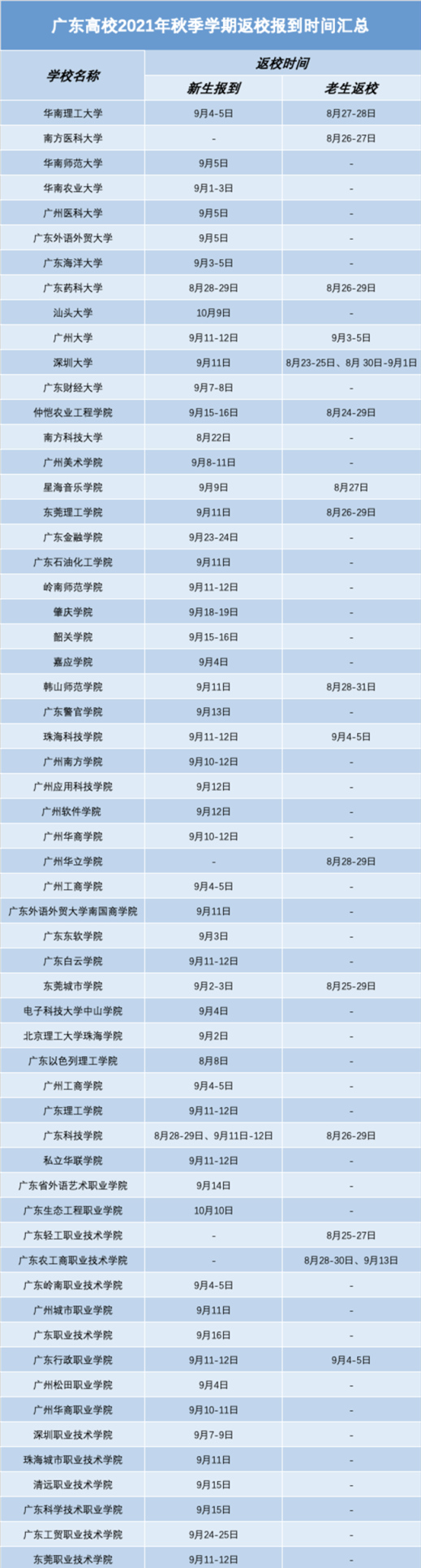 广东高校2021年秋季学期返校报到时间一览表