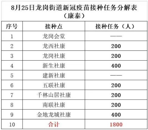 8月25日深圳新冠疫苗接种信息一览