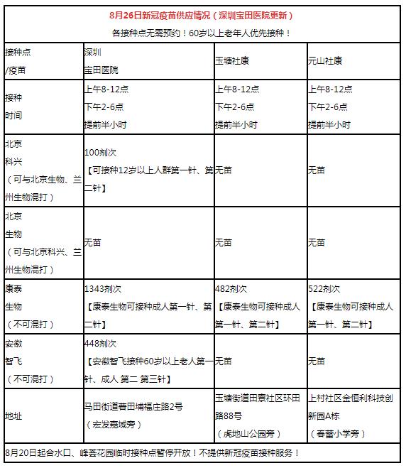 8月26日深圳新冠疫苗接种信息一览
