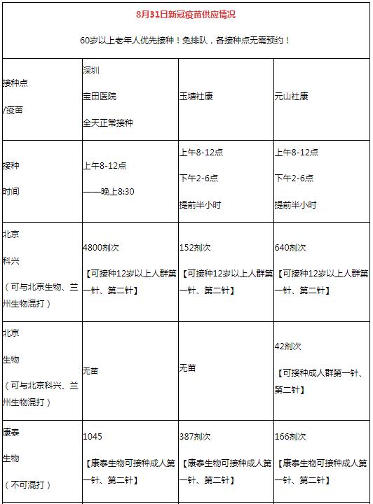 8月31日深圳新冠疫苗接种信息一览