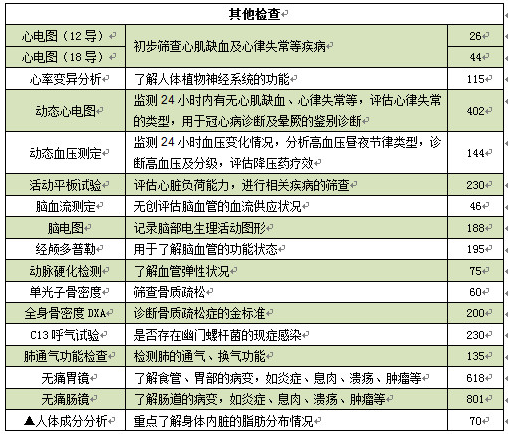 深圳市第二人民医院体检项目费用一览表