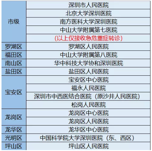深圳疫情期间封控区与管控区拨打120的急救流程