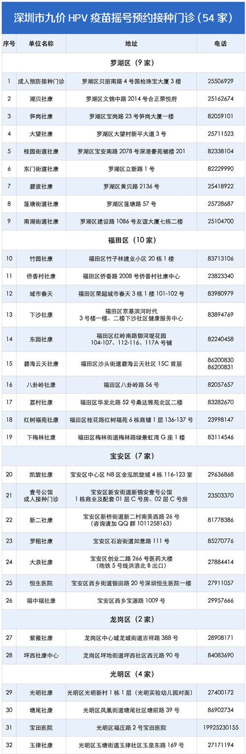 深圳市九价HPV疫苗摇号预约接种门诊汇总