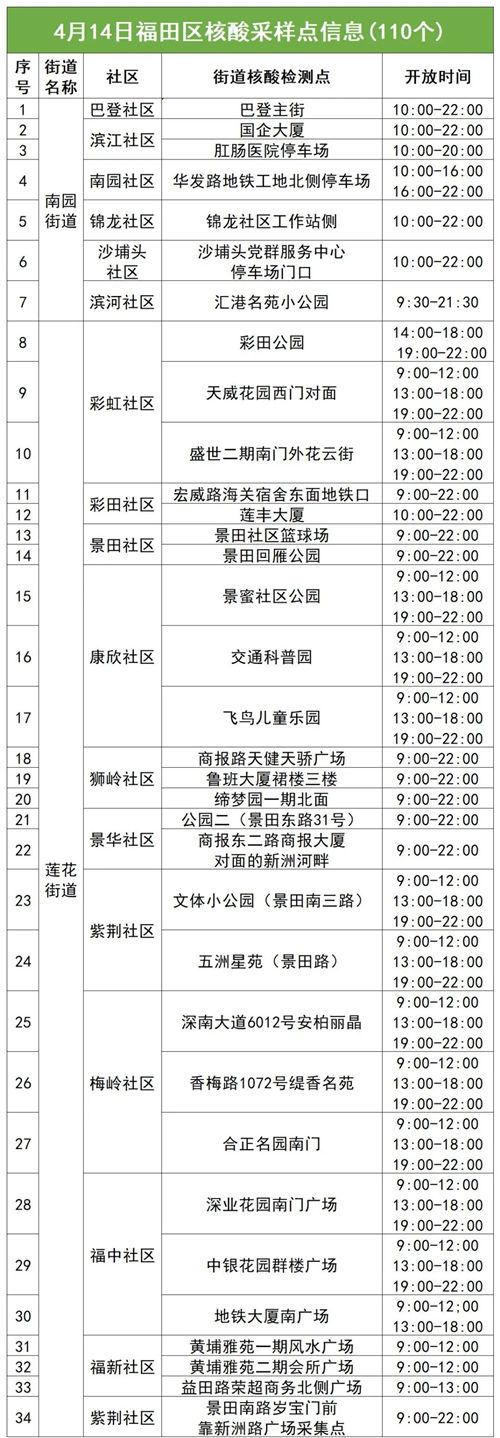 4月14日福田区免费核酸采样点名单集合