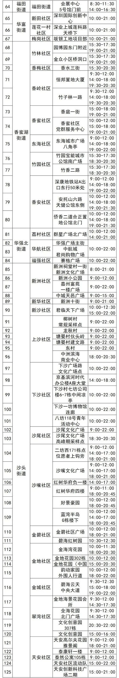 4月20日福田区免费核酸采样点名单