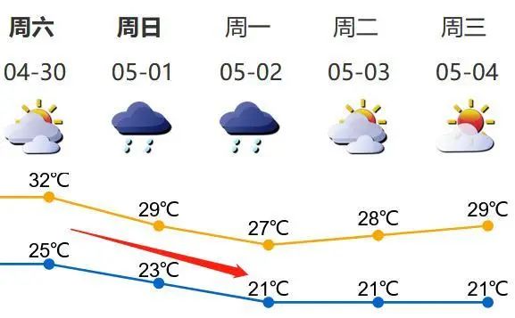 高温+阵雨将杀到 深圳五一天气预报