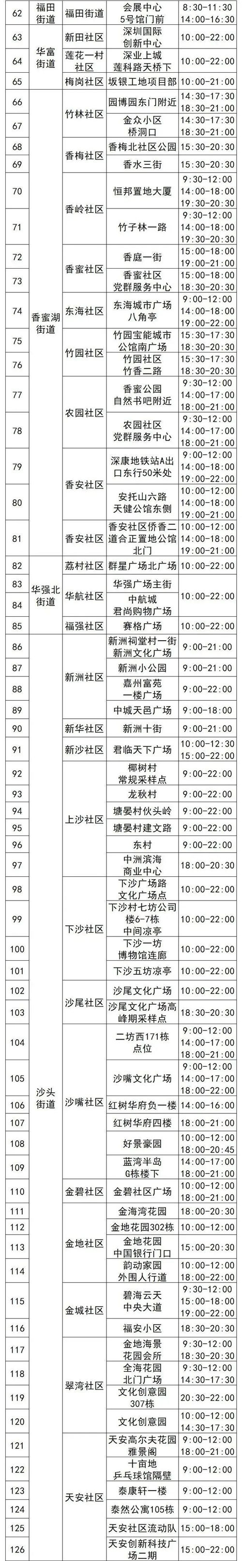 4月28日福田区免费核酸采样点名单汇总