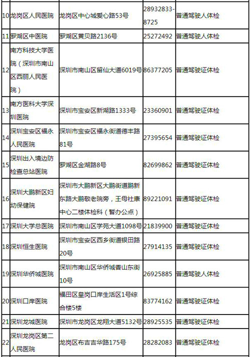 深圳驾驶证体检的医院有哪些（电话+地址）