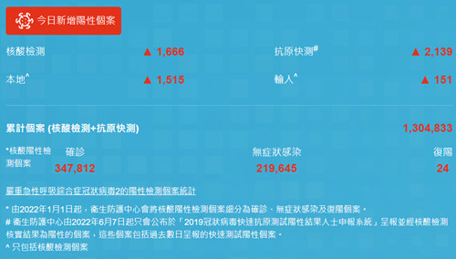7月20日香港疫情最新消息 新增3625例病例