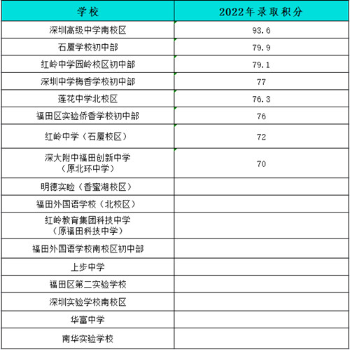2022深圳各区公办小一初一录取积分汇总