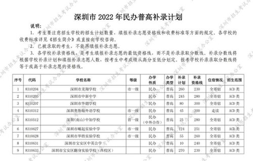 2022年深圳民办普高补录条件