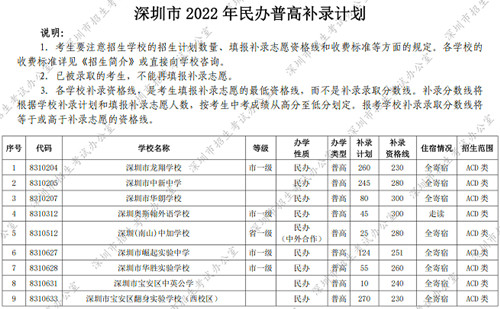 2022年深圳民办普高补录计划公布（附剩余学位学校）