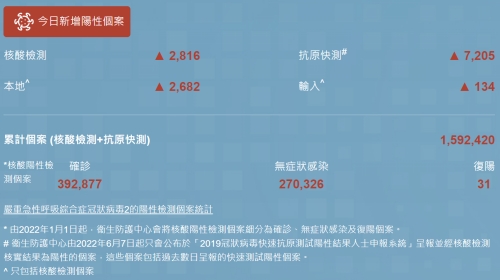 9月5日香港疫情最新消息 新增9869例阳性病例