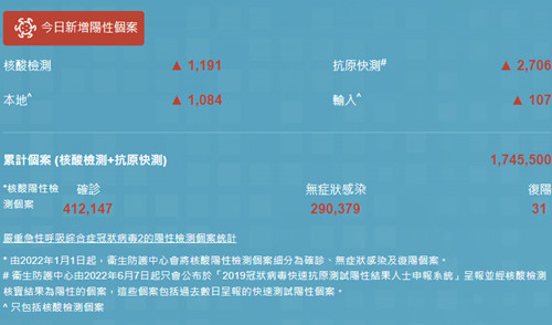9月25日香港疫情最新消息 新增3780例阳性病例
