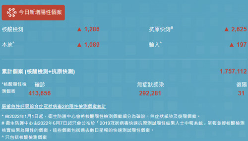 9月28日香港疫情最新消息 新增3703例阳性病例