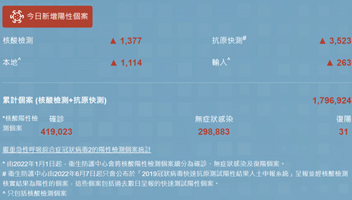10月8日香港疫情最新消息 新增4605例阳性病例