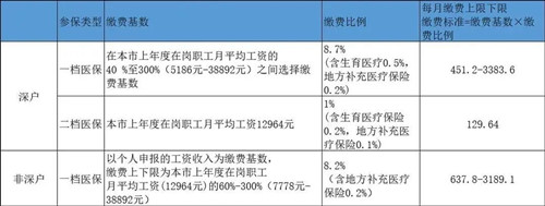 深圳自己缴纳社保和单位缴纳社保的区别