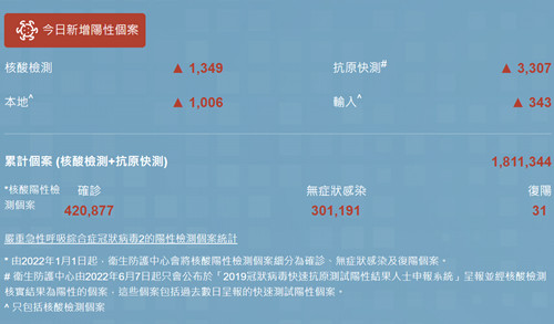 10月11日香港疫情最新消息 新增4283例阳性病例