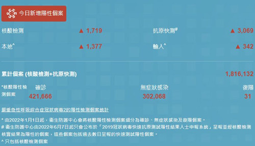10月12日香港疫情最新消息 新增4420例阳性病例