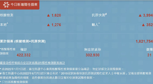 10月13日香港疫情最新消息 新增5235例阳性病例