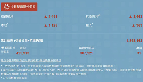 10月18日香港疫情最新消息 新增4566例阳性病例