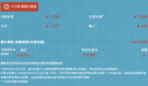 10月30日香港疫情最新消息 新增4732例阳性病例