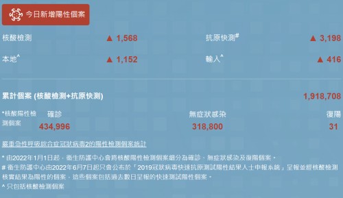 10月31日香港疫情最新消息 新增4320例阳性病例