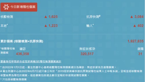 11月2日香港疫情最新消息 新增4279例阳性病例