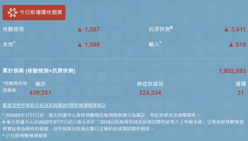 11月7日香港疫情最新消息 新增4634例阳性病例