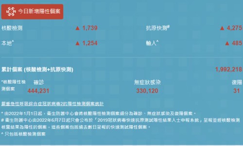 11月14日香港疫情最新消息 新增5458例阳性病例