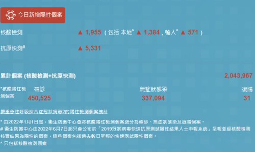 11月21日香港疫情最新消息 新增6672例阳性病例