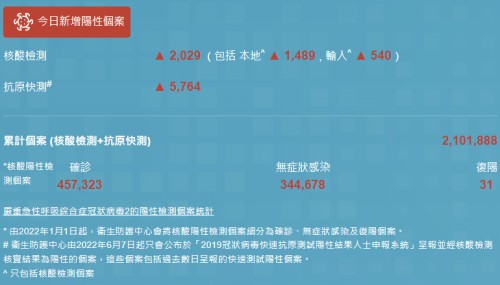 11月28日香港疫情最新消息 新增7188例阳性病例