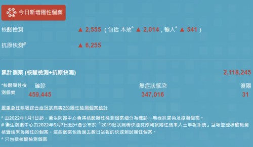 11月30日香港疫情最新消息 新增8153例阳性病例
