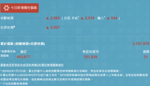 12月4日香港疫情最新消息 新增8830例阳性病例