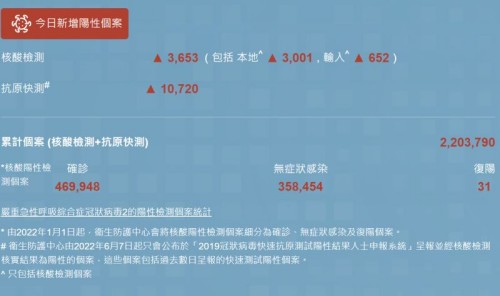 12月8日香港疫情最新消息 新增13575例阳性病例