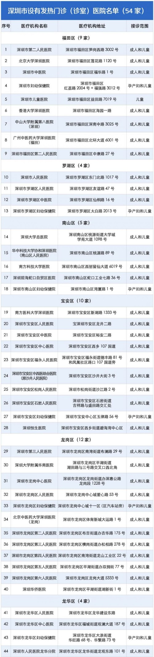 深圳54家开设发热门诊的医院名单一览