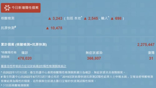 12月13日香港疫情最新消息 近万三人染疫