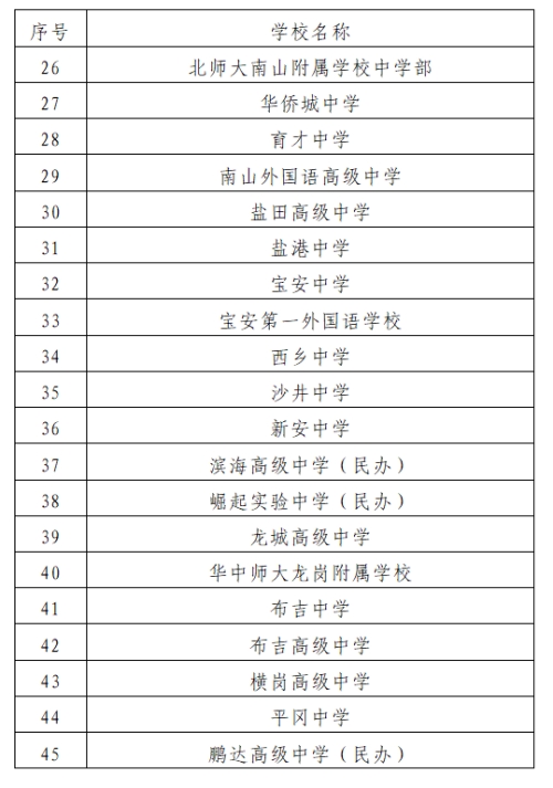 深圳市普通高中开展自主招生学校名单