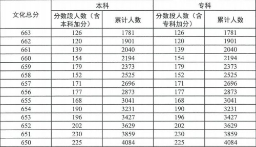 广东2023高考最低投档线及排位