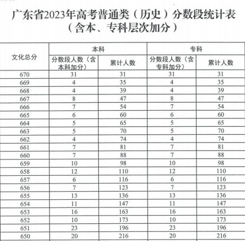 广东2023高考最低投档线及排位