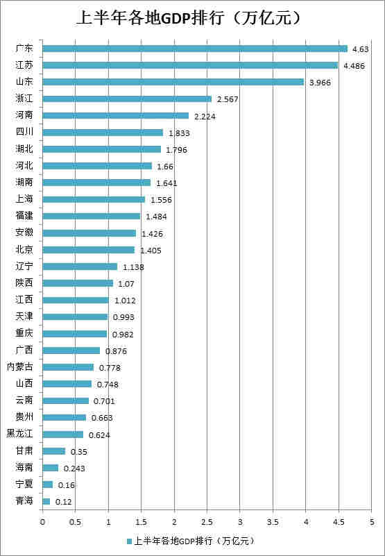 28份省公布2018年上半年GDP 广东排名第一