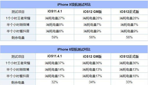 iOS 12和iOS 11.4.1哪个好用 苹果系统该升级吗
