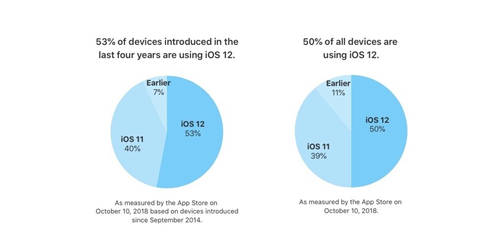 iOS 12安装率超50% 发布时间不足一月