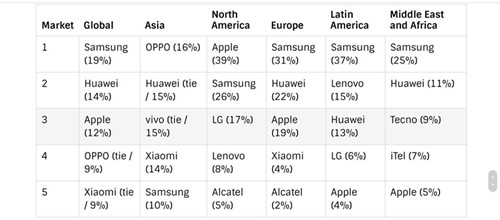 最新手机市场份额统计排名 OPPO亚洲第一