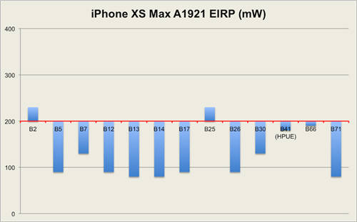 iPhone XS最新测试出炉 4G网速提升明显
