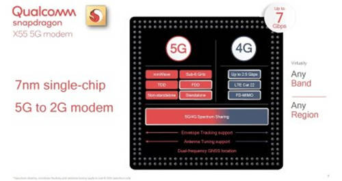 高通二代5G芯片骁龙X55发布 7nm工艺