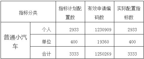 深圳市2019年第5期普通小汽车增量指标摇号结果公告