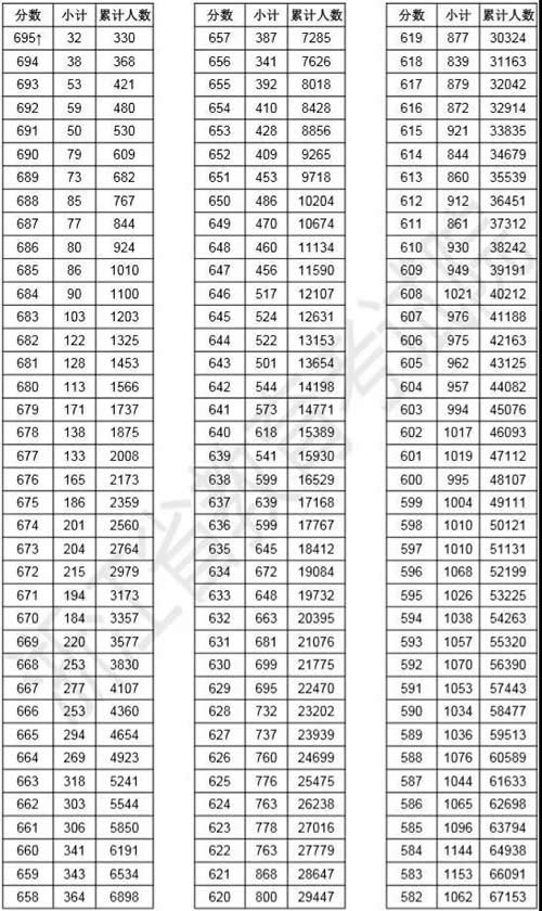 2019年浙江高考成绩分数段人数统计表